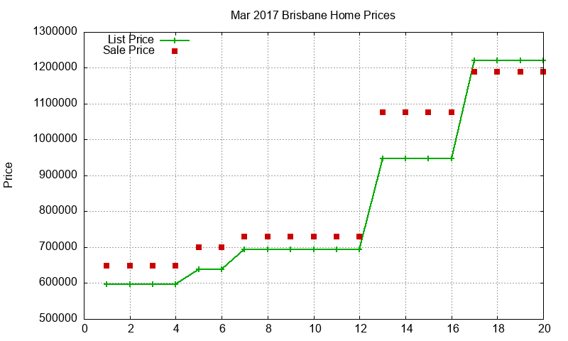 Brisbane Homes Just Sold 2017-03 Brisbane Homes Just Sold 2017-03