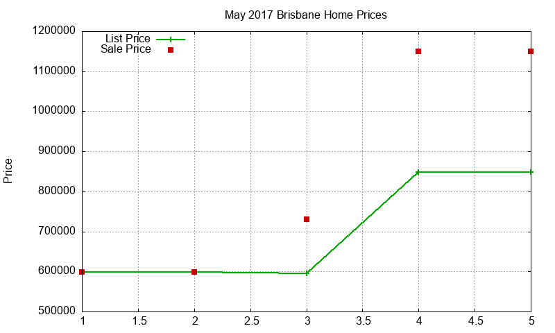 Brisbane Homes Just Sold 2017-05 Brisbane Homes Just Sold 2017-05