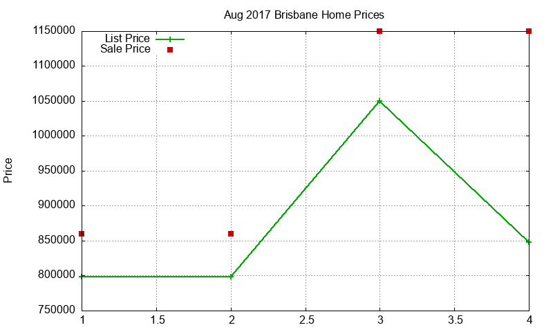 Brisbane Homes Just Sold 2017-08 Brisbane Homes Just Sold 2017-08