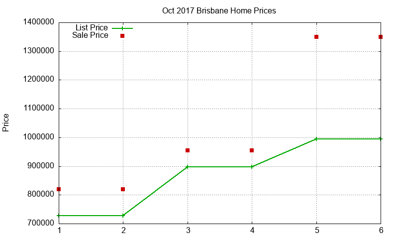 Brisbane Homes Just Sold 2017-10 Brisbane Homes Just Sold 2017-10