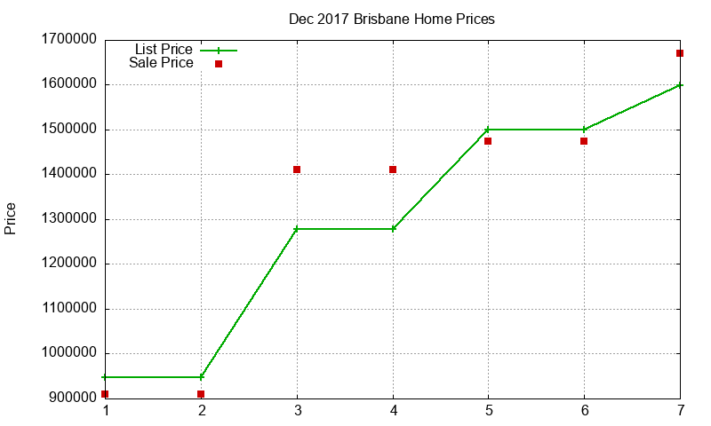 Brisbane Homes Just Sold 2017-12 Brisbane Homes Just Sold 2017-12