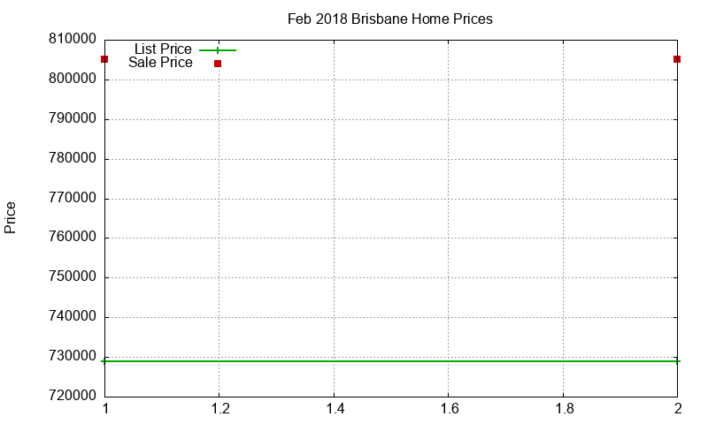 Brisbane Homes Just Sold 2018-02 Brisbane Homes Just Sold 2018-02