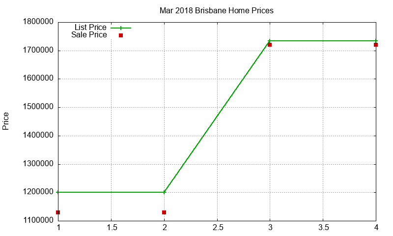 Brisbane Homes Just Sold 2018-03 Brisbane Homes Just Sold 2018-03