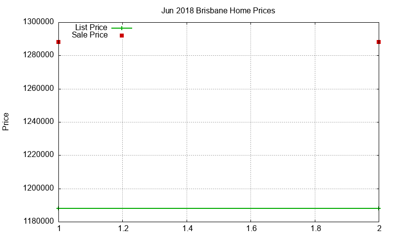 Brisbane Homes Just Sold 2018-06 Brisbane Homes Just Sold 2018-06