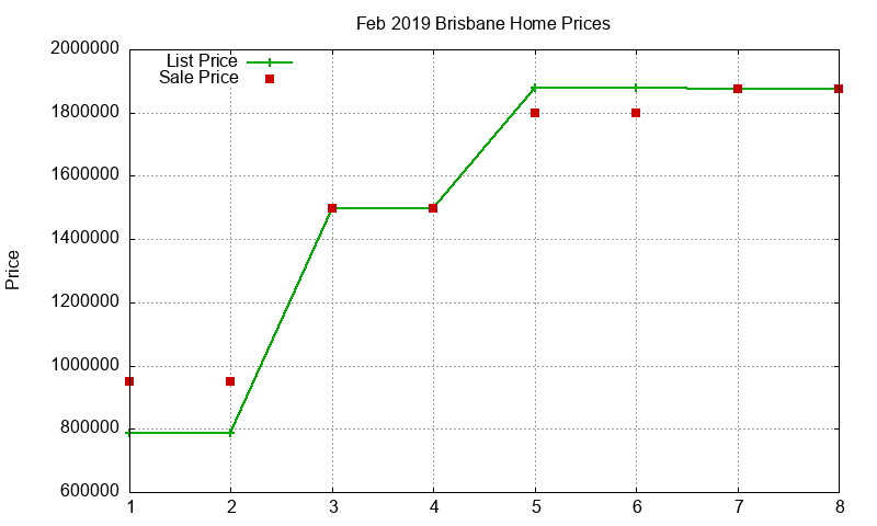 Brisbane Homes Just Sold 2019-02 Brisbane Homes Just Sold 2019-02