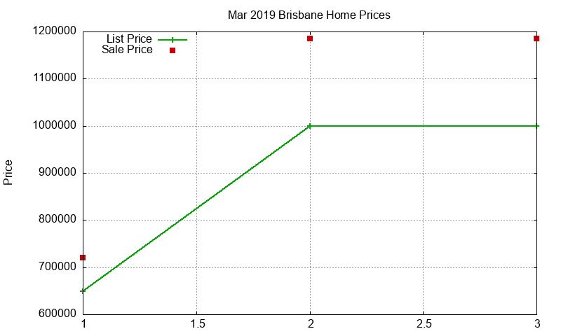 Brisbane Homes Just Sold 2019-03 Brisbane Homes Just Sold 2019-03