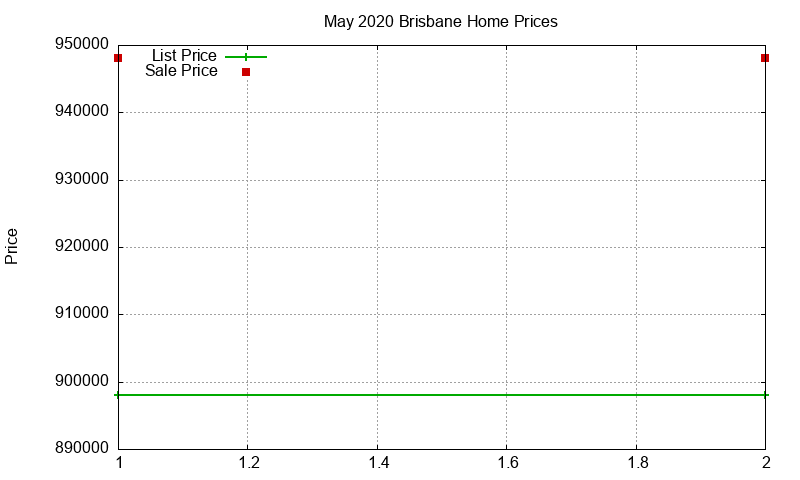 Brisbane Homes Just Sold 2020-05 Brisbane Homes Just Sold 2020-05