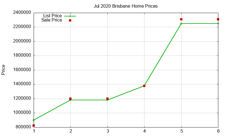 Brisbane Homes Just Sold 2020-07 Brisbane Homes Just Sold 2020-07