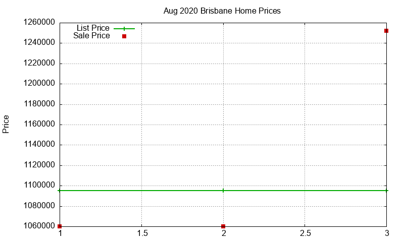 Brisbane Homes Just Sold 2020-08 Brisbane Homes Just Sold 2020-08