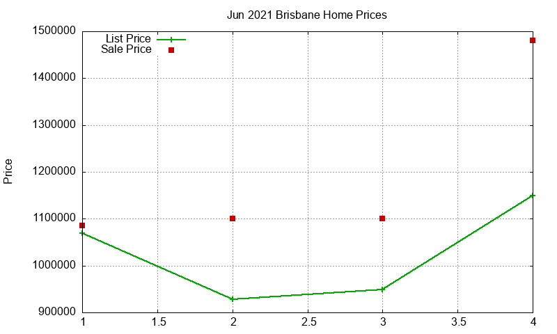 Brisbane Homes Just Sold 2021-06 Brisbane Homes Just Sold 2021-06