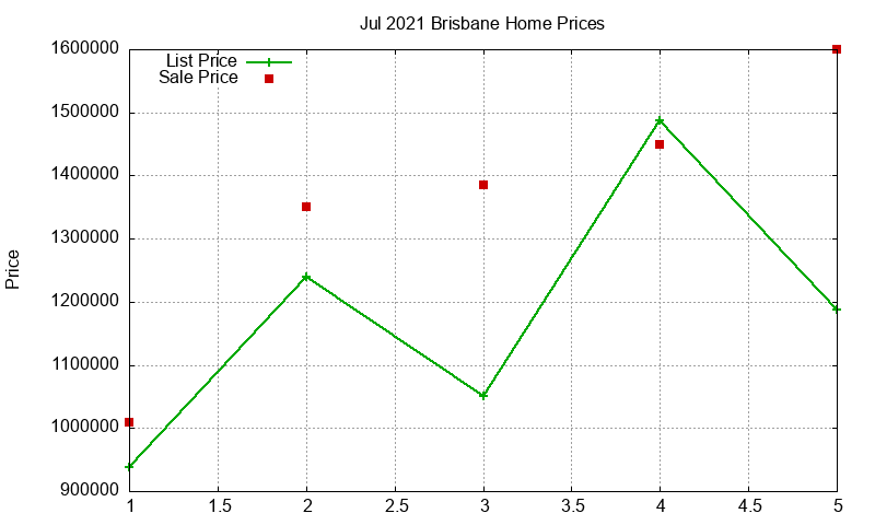 Brisbane Homes Just Sold 2021-07 Brisbane Homes Just Sold 2021-07