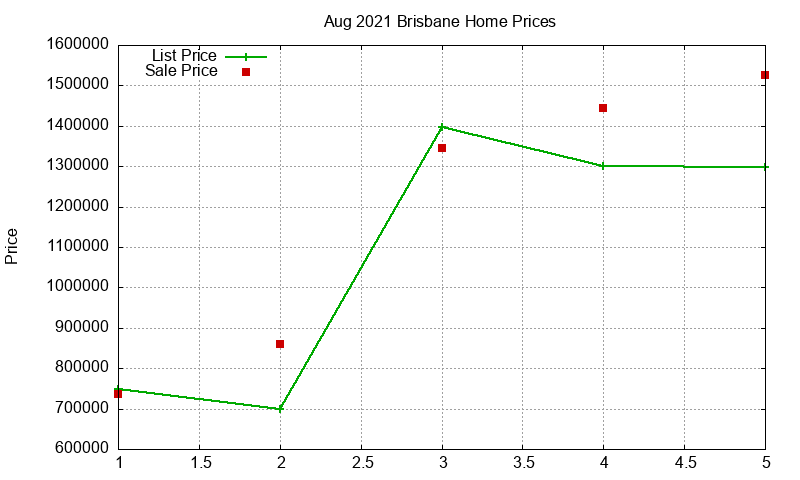 Brisbane Homes Just Sold 2021-08 Brisbane Homes Just Sold 2021-08