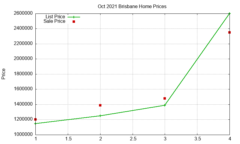Brisbane Homes Just Sold 2021-10 Brisbane Homes Just Sold 2021-10