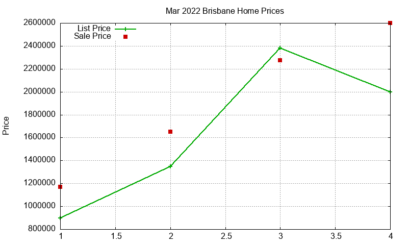 Brisbane Homes Just Sold 2022-03 Brisbane Homes Just Sold 2022-03