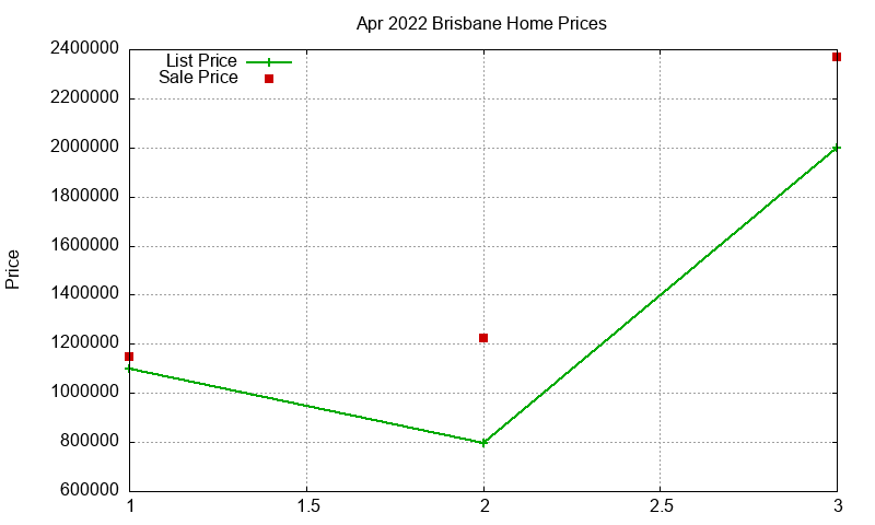 Brisbane Homes Just Sold 2022-04 Brisbane Homes Just Sold 2022-04