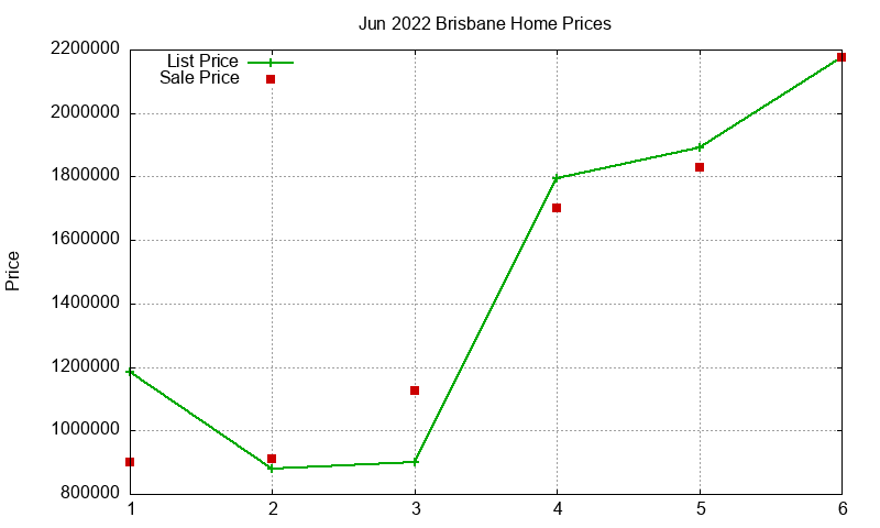 Brisbane Homes Just Sold 2022-06 Brisbane Homes Just Sold 2022-06