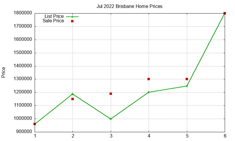 Brisbane Homes Just Sold 2022-07 Brisbane Homes Just Sold 2022-07