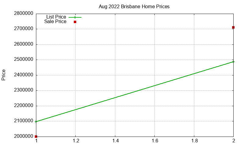 Brisbane Homes Just Sold 2022-08 Brisbane Homes Just Sold 2022-08