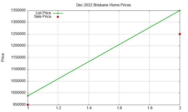 Brisbane Homes Just Sold 2022-12 Brisbane Homes Just Sold 2022-12