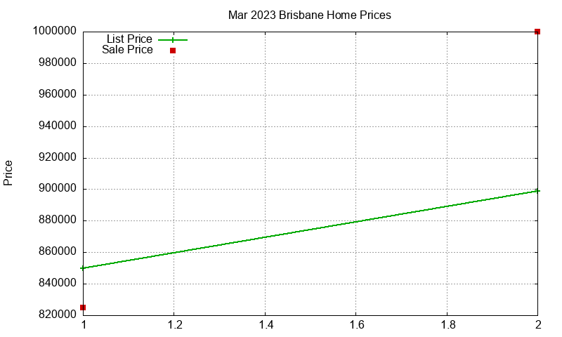 Brisbane Homes Just Sold 2023-03 Brisbane Homes Just Sold 2023-03