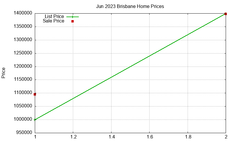 Brisbane Homes Just Sold 2023-06 Brisbane Homes Just Sold 2023-06