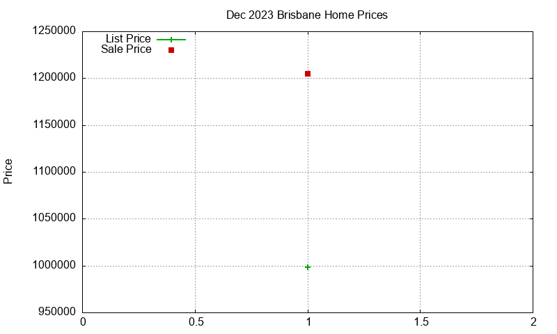 Brisbane Homes Just Sold 2023-12 Brisbane Homes Just Sold 2023-12