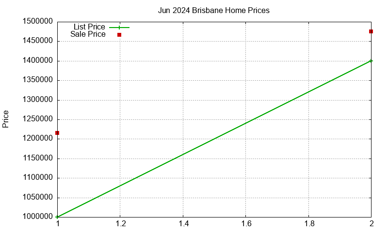 Brisbane Homes Just Sold 2024-06 Brisbane Homes Just Sold 2024-06