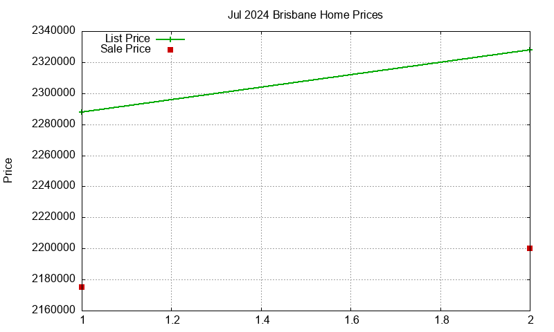 Brisbane Homes Just Sold 2024-07 Brisbane Homes Just Sold 2024-07
