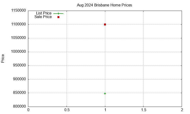 Brisbane Homes Just Sold 2024-08 Brisbane Homes Just Sold 2024-08
