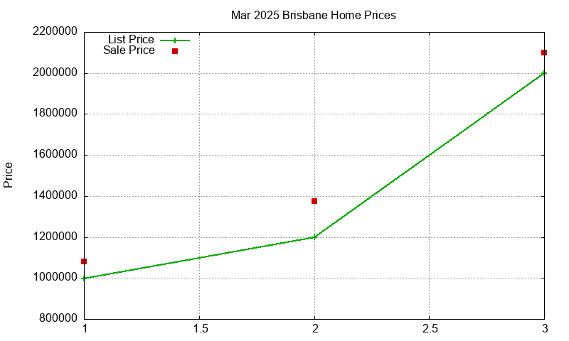 Brisbane Homes Just Sold 2025-03 Brisbane Homes Just Sold 2025-03