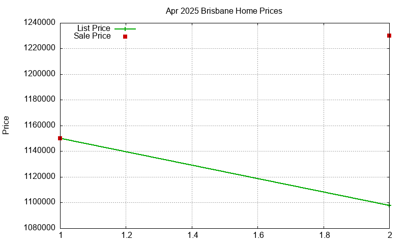 Brisbane Homes Just Sold 2025-04 Brisbane Homes Just Sold 2025-04