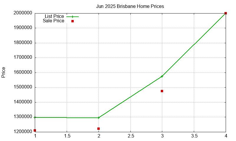 Brisbane Homes Just Sold 2025-06 Brisbane Homes Just Sold 2025-06