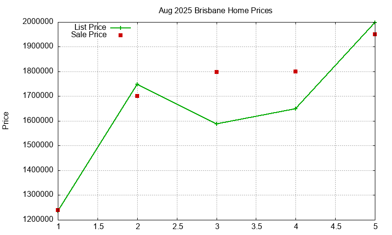 Brisbane Homes Just Sold 2025-08 Brisbane Homes Just Sold 2025-08