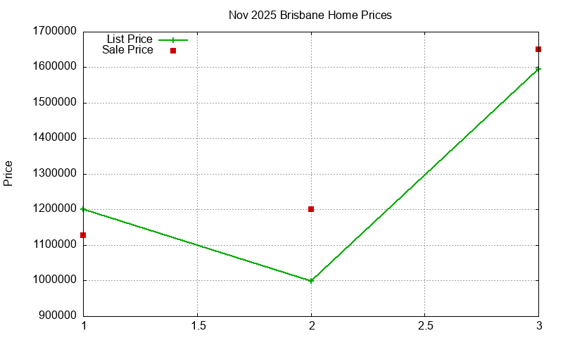Brisbane Homes Just Sold 2025-11