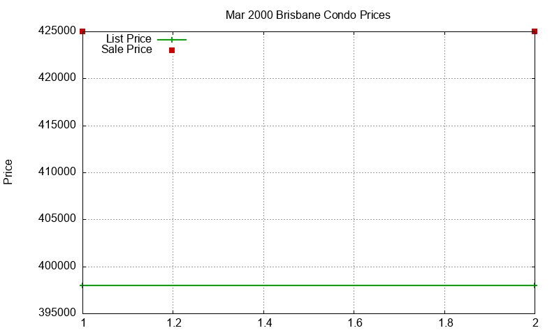 Brisbane Condos Just Sold 2000-03 Brisbane Condos Just Sold 2000-03