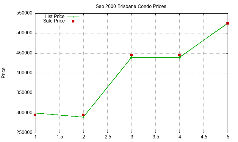 Brisbane Condos Just Sold 2000-09
