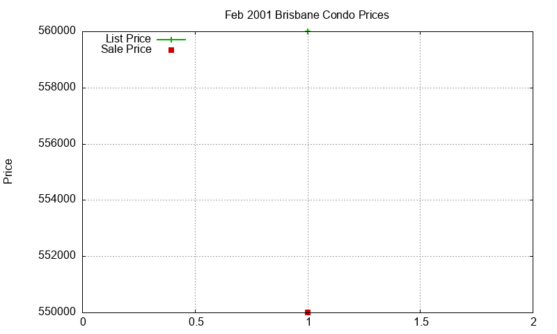 Brisbane Condos Just Sold 2001-02 Brisbane Condos Just Sold 2001-02