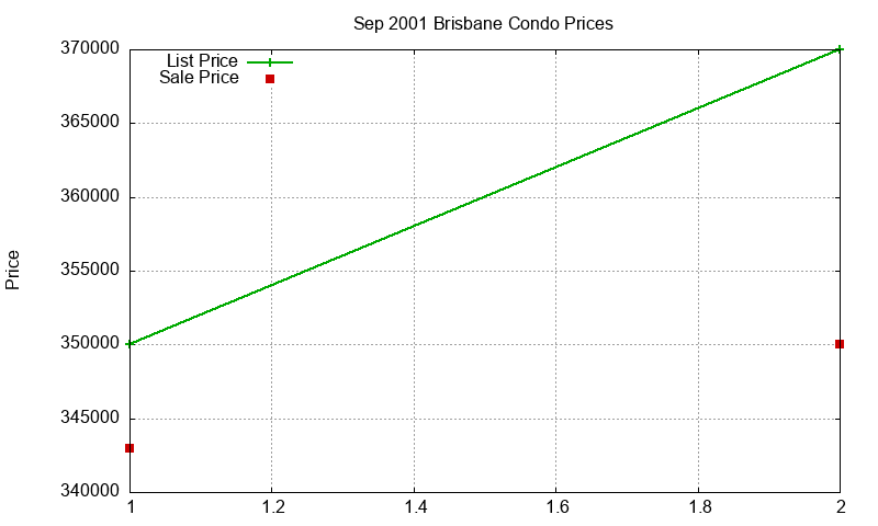 Brisbane Condos Just Sold 2001-09 Brisbane Condos Just Sold 2001-09