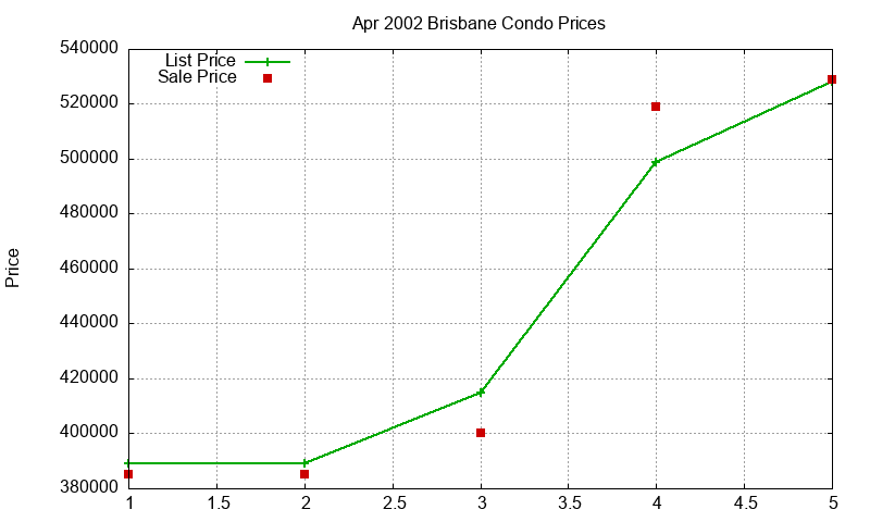 Brisbane Condos Just Sold 2002-04 Brisbane Condos Just Sold 2002-04