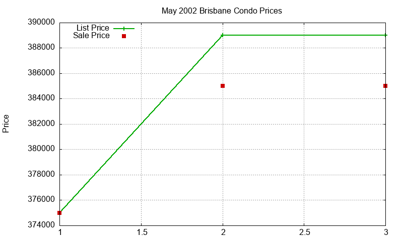 Brisbane Condos Just Sold 2002-05 Brisbane Condos Just Sold 2002-05