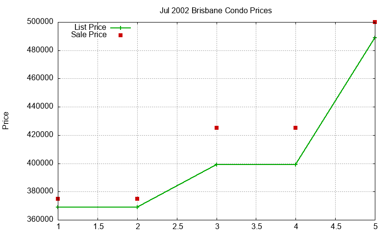 Brisbane Condos Just Sold 2002-07 Brisbane Condos Just Sold 2002-07
