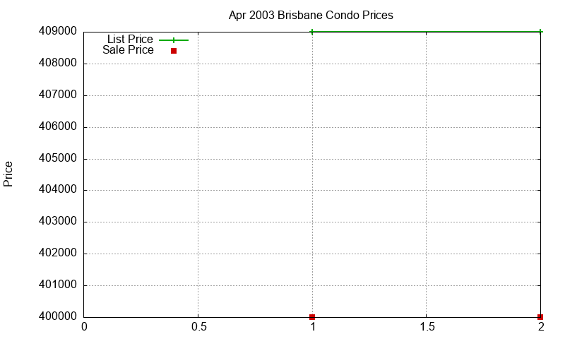 Brisbane Condos Just Sold 2003-04 Brisbane Condos Just Sold 2003-04