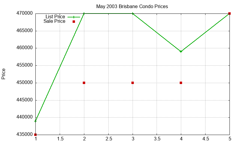 Brisbane Condos Just Sold 2003-05 Brisbane Condos Just Sold 2003-05