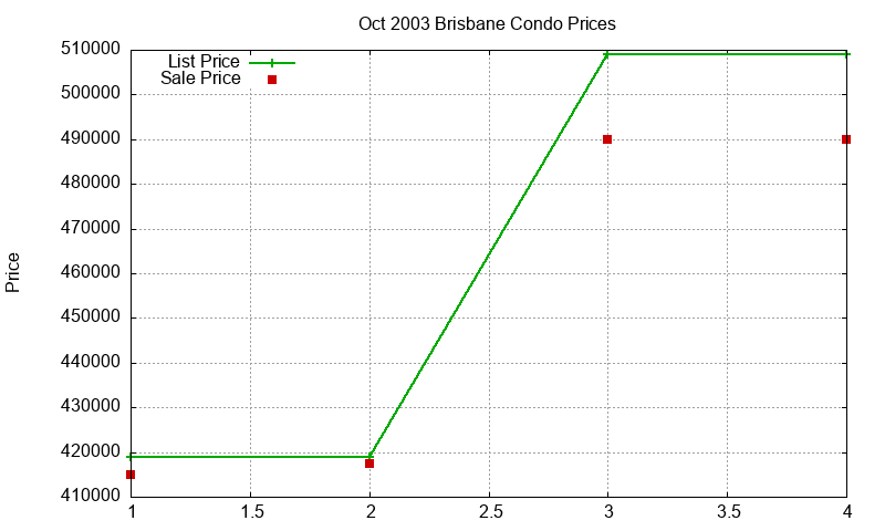 Brisbane Condos Just Sold 2003-10 Brisbane Condos Just Sold 2003-10