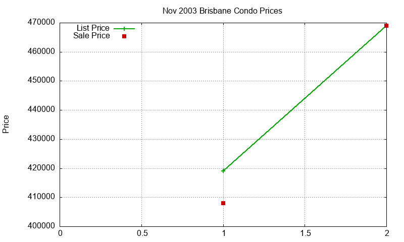 Brisbane Condos Just Sold 2003-11 Brisbane Condos Just Sold 2003-11