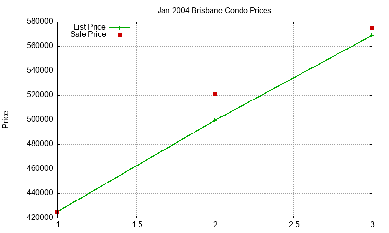Brisbane Condos Just Sold 2004-01 Brisbane Condos Just Sold 2004-01