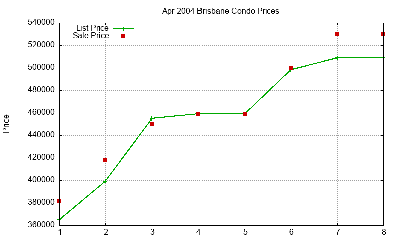 Brisbane Condos Just Sold 2004-04 Brisbane Condos Just Sold 2004-04