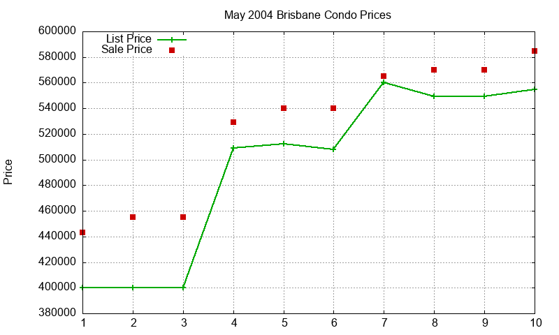 Brisbane Condos Just Sold 2004-05 Brisbane Condos Just Sold 2004-05