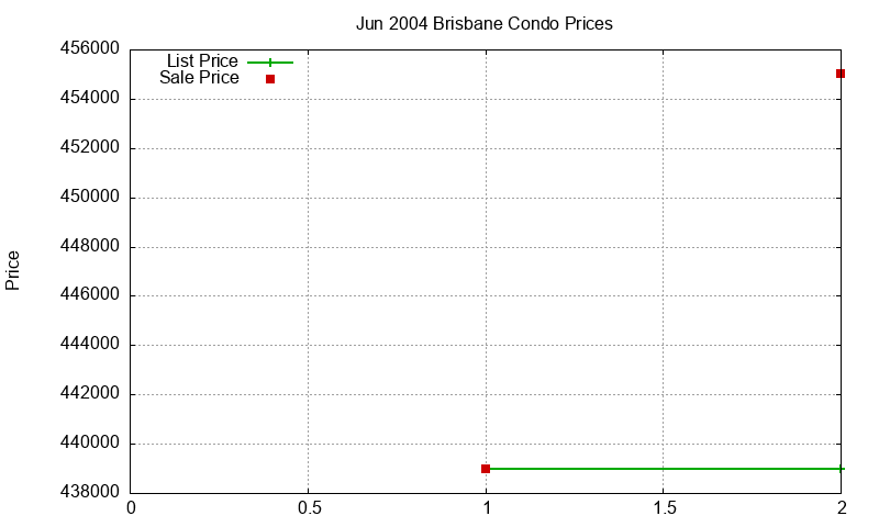 Brisbane Condos Just Sold 2004-06 Brisbane Condos Just Sold 2004-06
