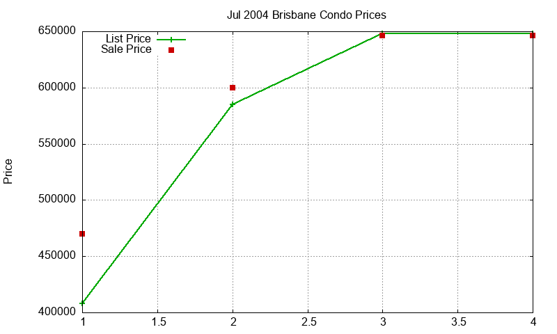 Brisbane Condos Just Sold 2004-07 Brisbane Condos Just Sold 2004-07